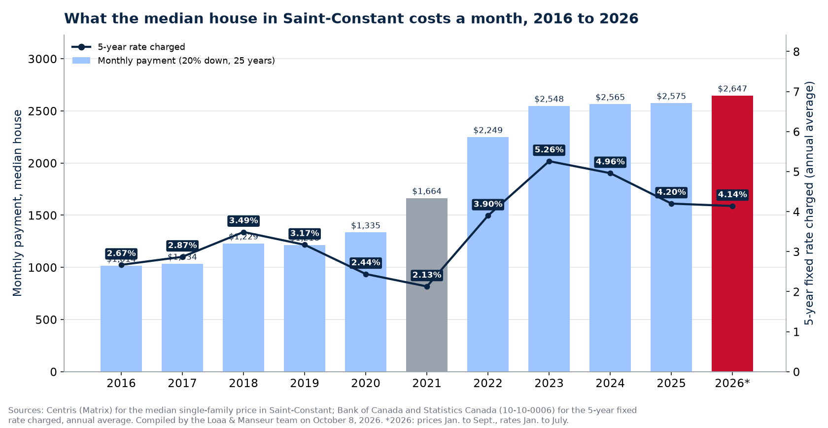 Monthly mortgage payment on the median house in Saint-Constant from 2016 to 2026