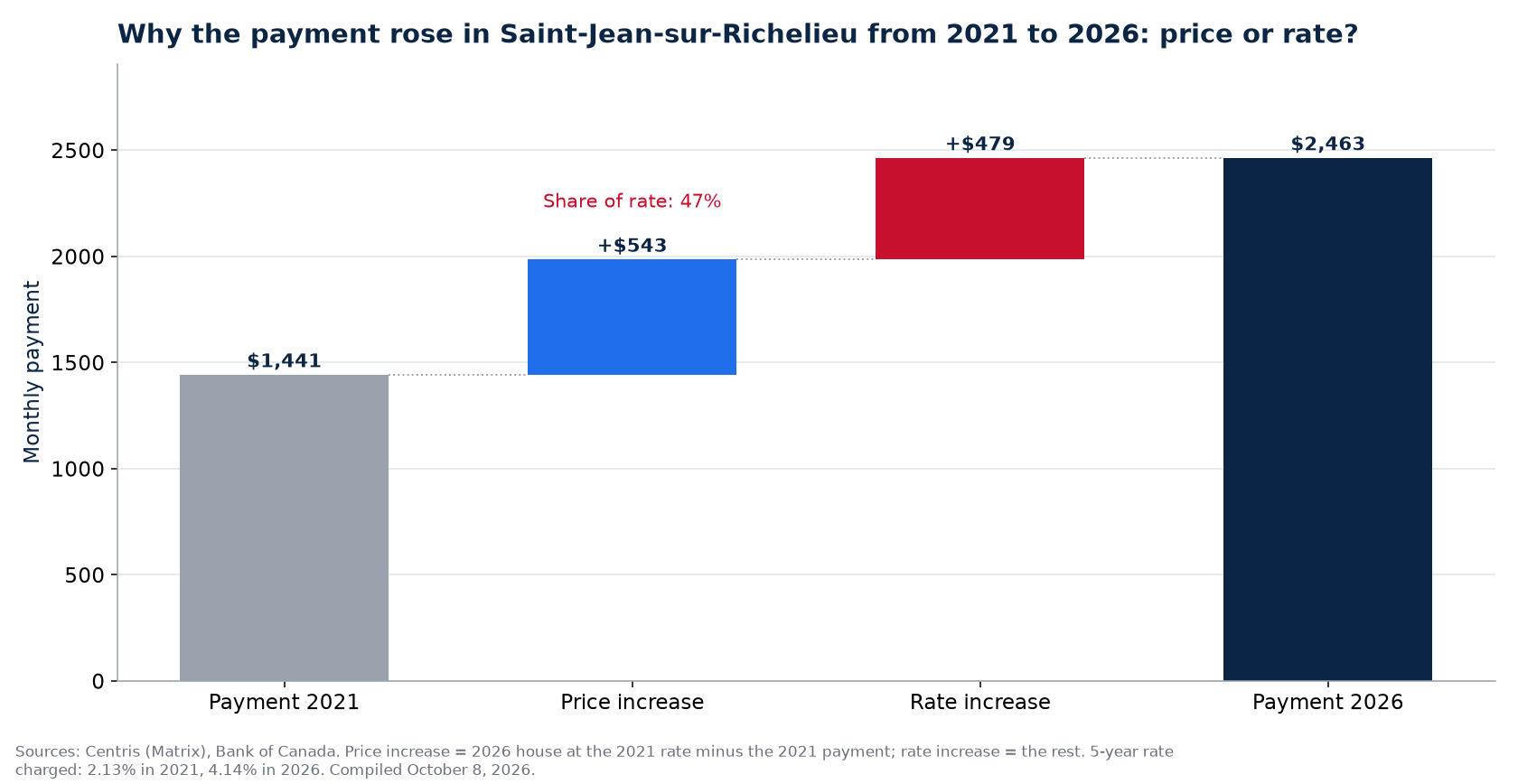 Payment increase 2021-2026 in Saint-Jean-sur-Richelieu: share of price and share of rate
