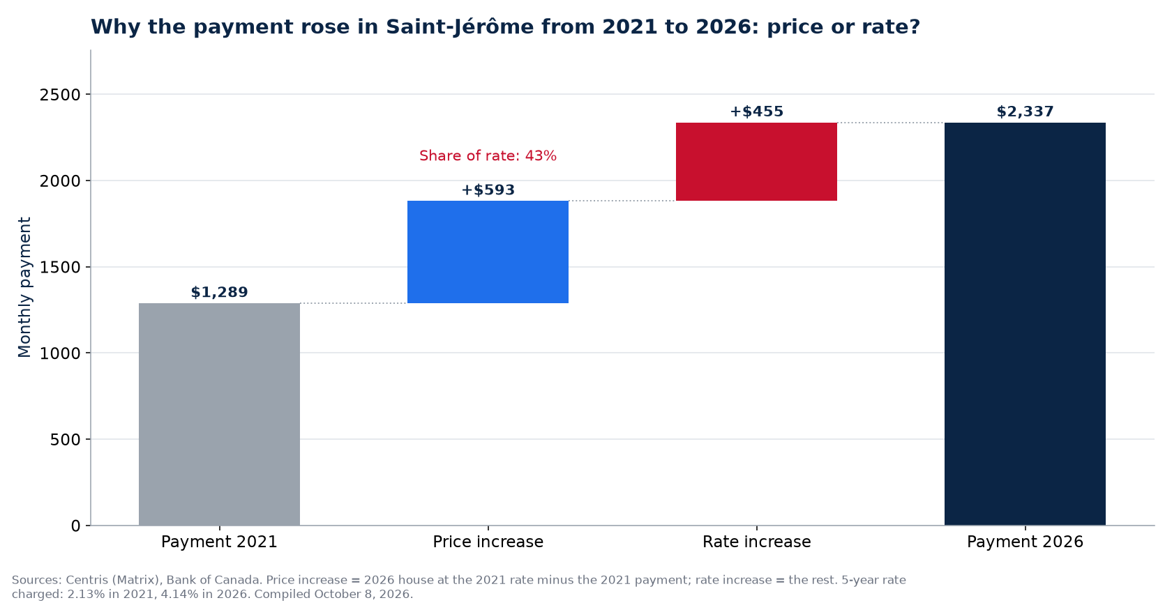Payment increase 2021-2026 in Saint-Jérôme: share of price and share of rate