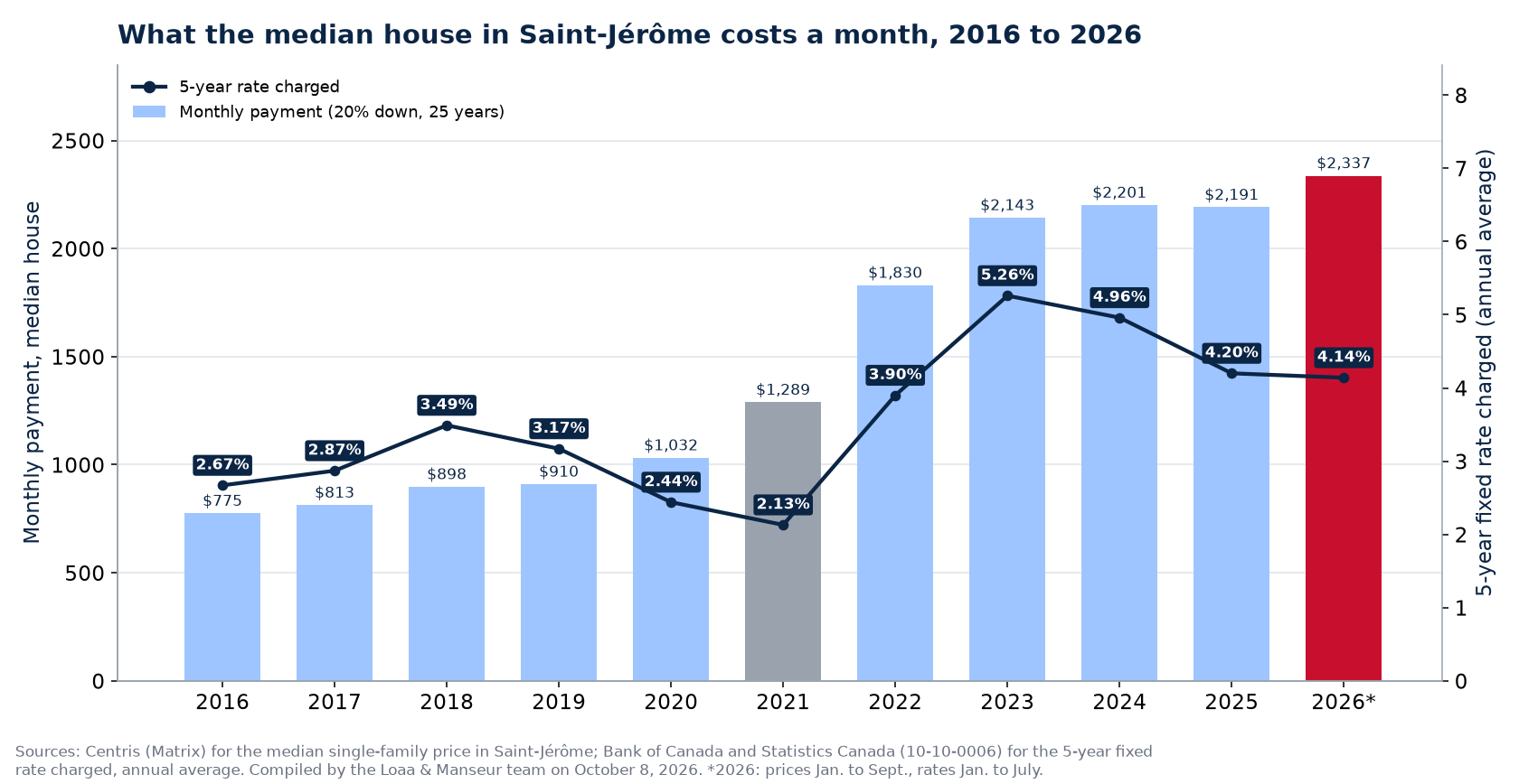 Monthly mortgage payment on the median house in Saint-Jérôme from 2016 to 2026