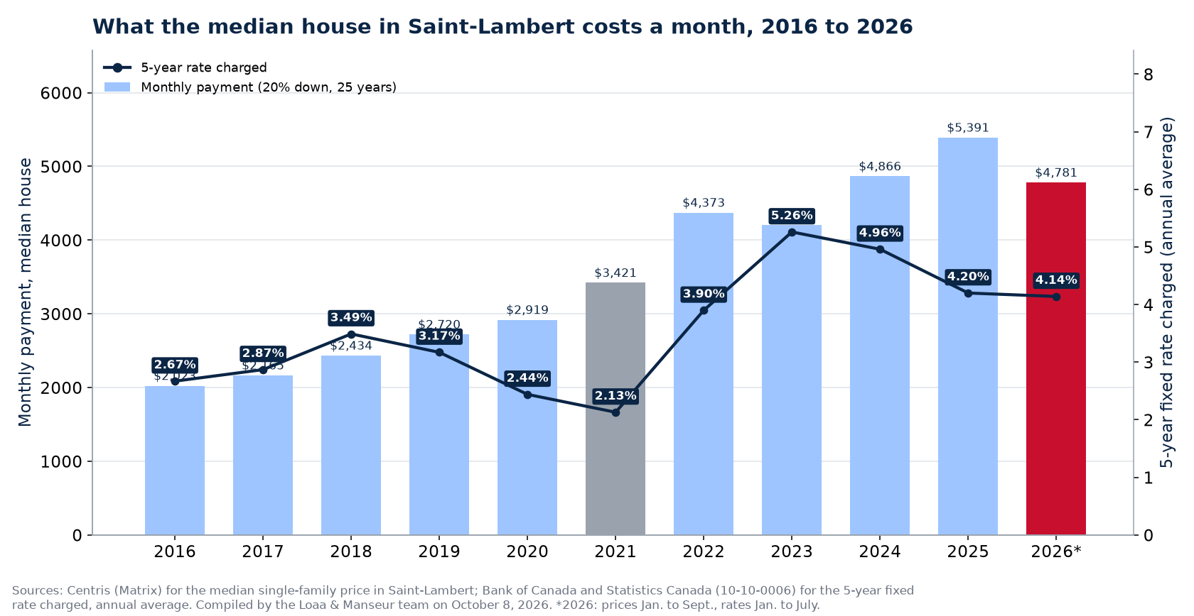 Monthly mortgage payment on the median house in Saint-Lambert from 2016 to 2026