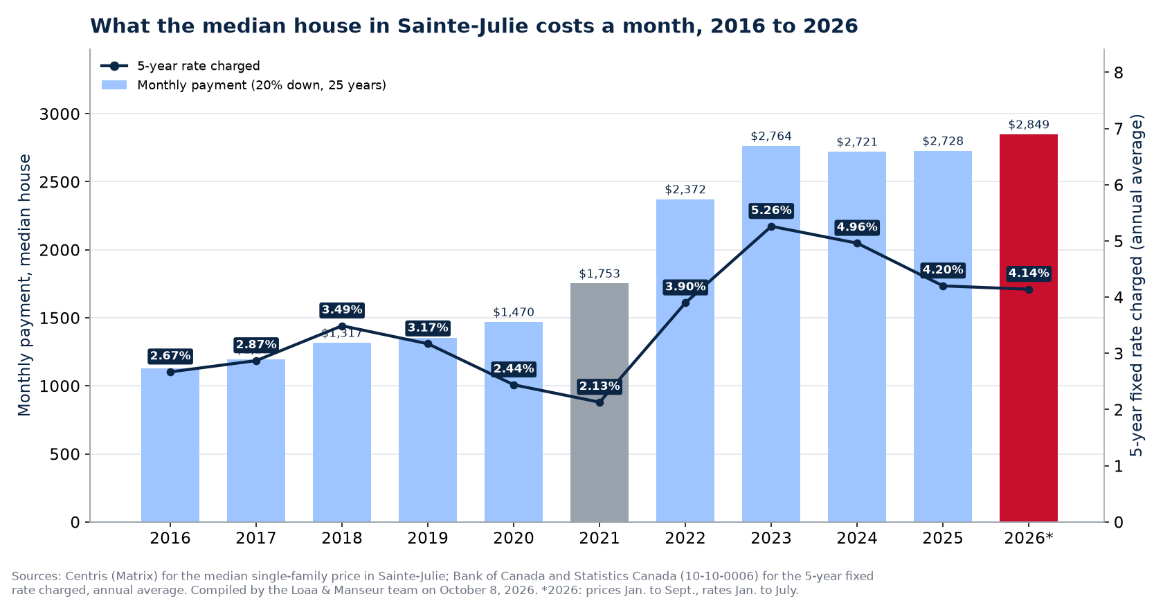 Monthly mortgage payment on the median house in Sainte-Julie from 2016 to 2026