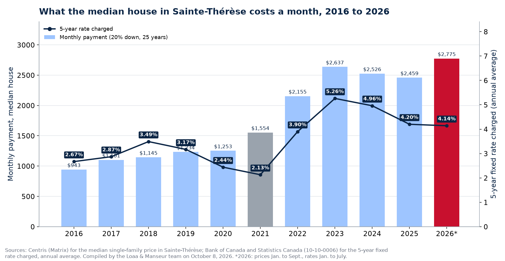Monthly mortgage payment on the median house in Sainte-Thérèse from 2016 to 2026