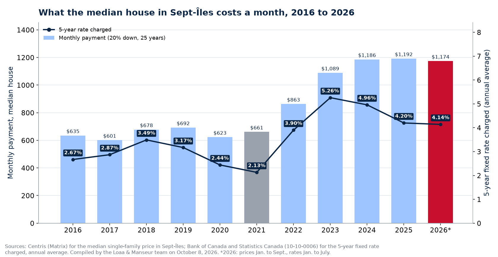 Monthly mortgage payment on the median house in Sept-Îles from 2016 to 2026