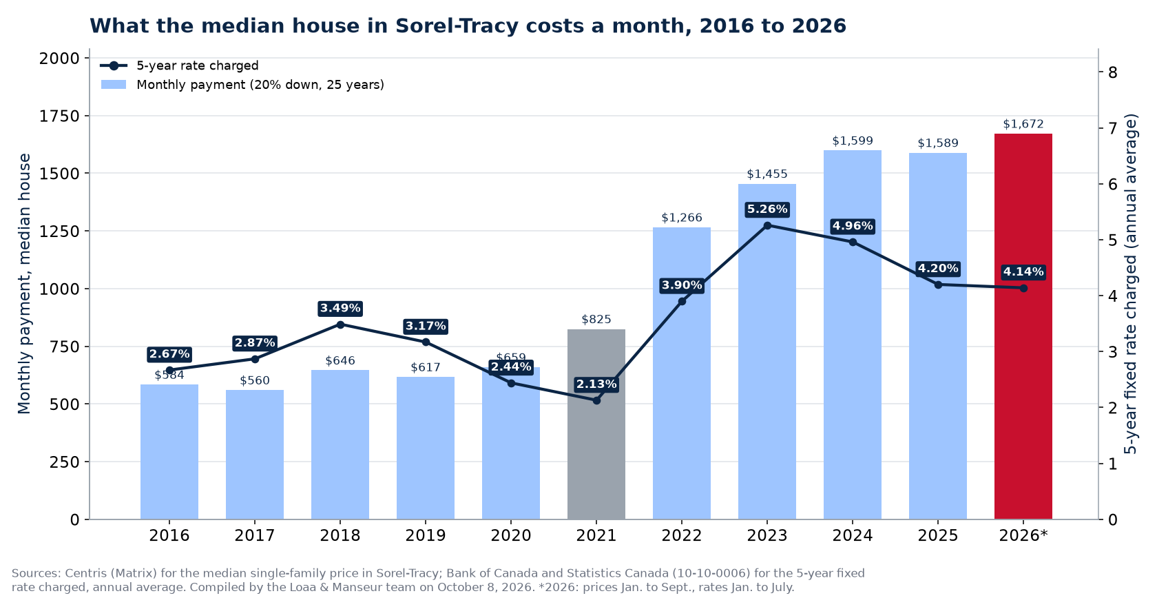 Monthly mortgage payment on the median house in Sorel-Tracy from 2016 to 2026