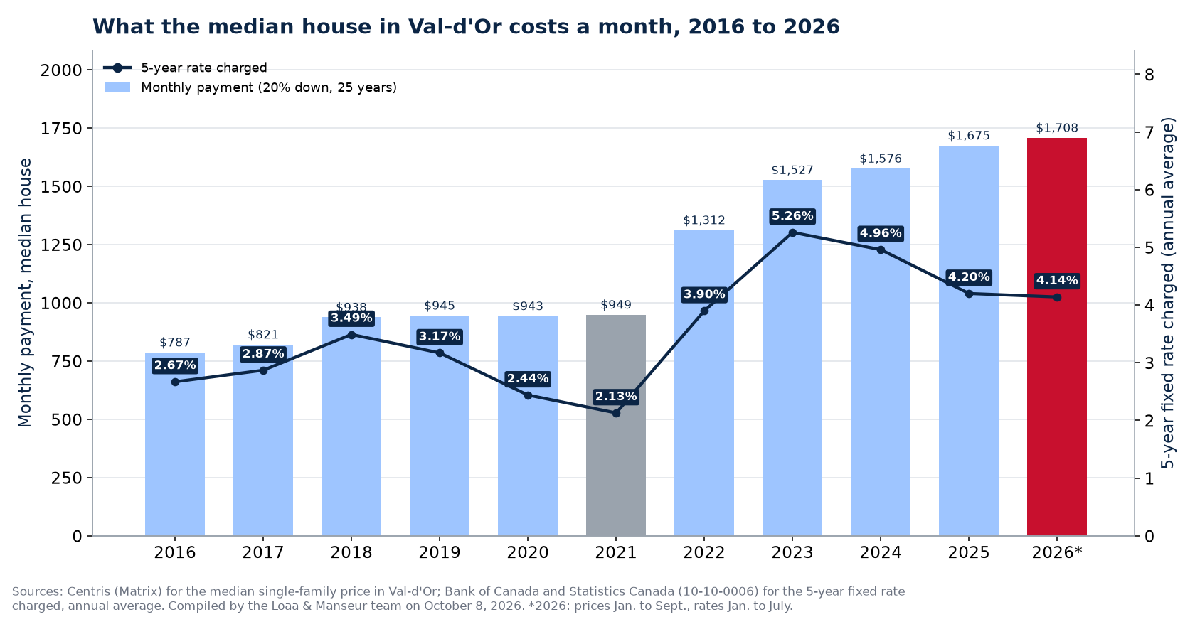 Monthly mortgage payment on the median house in Val-d'Or from 2016 to 2026