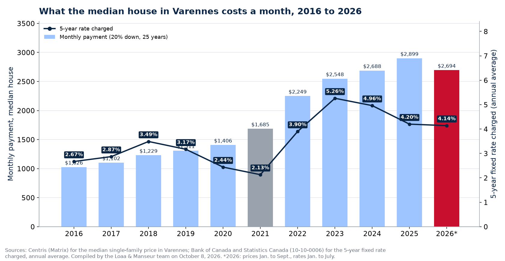 Monthly mortgage payment on the median house in Varennes from 2016 to 2026