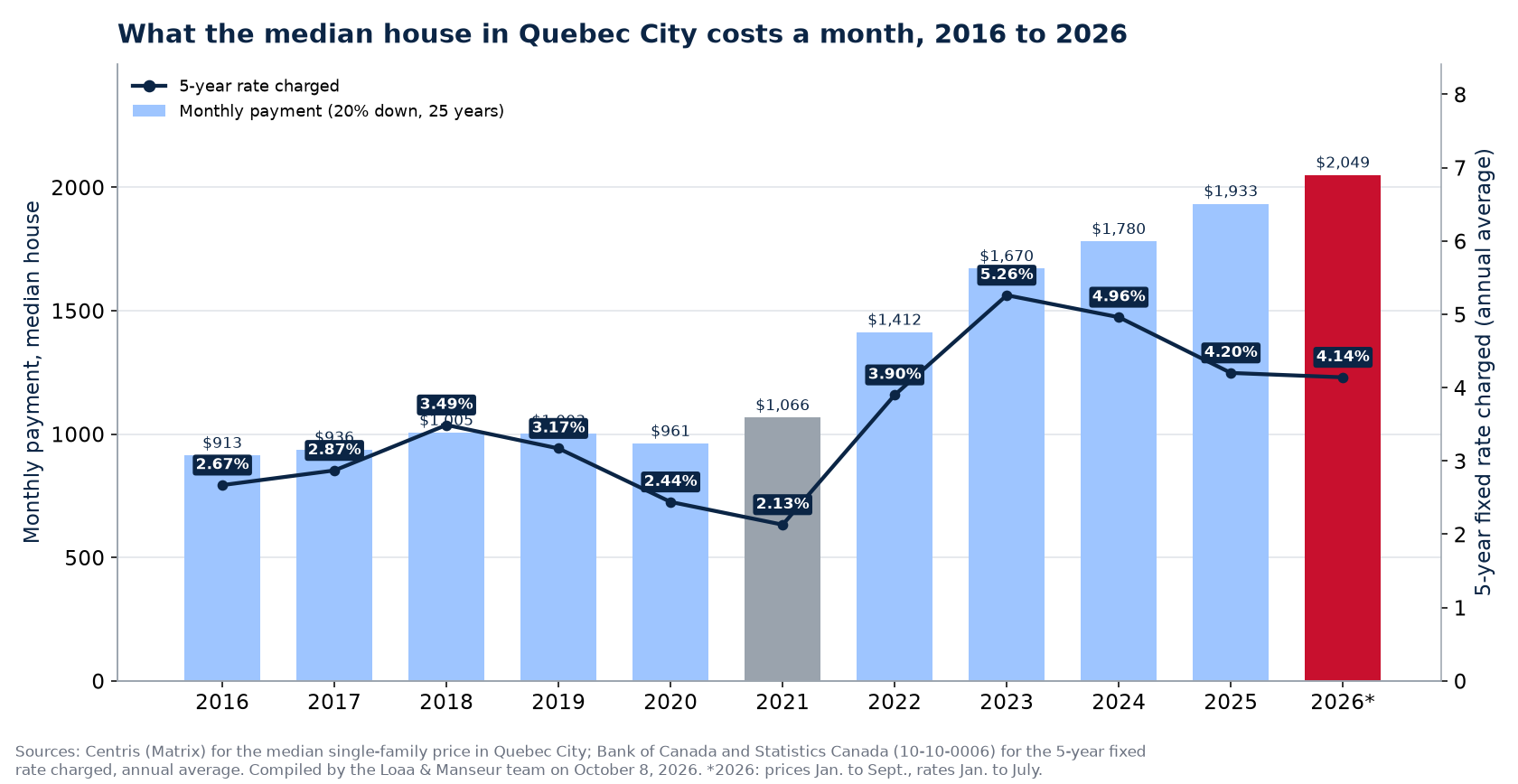 Monthly mortgage payment on the median house in Quebec City from 2016 to 2026