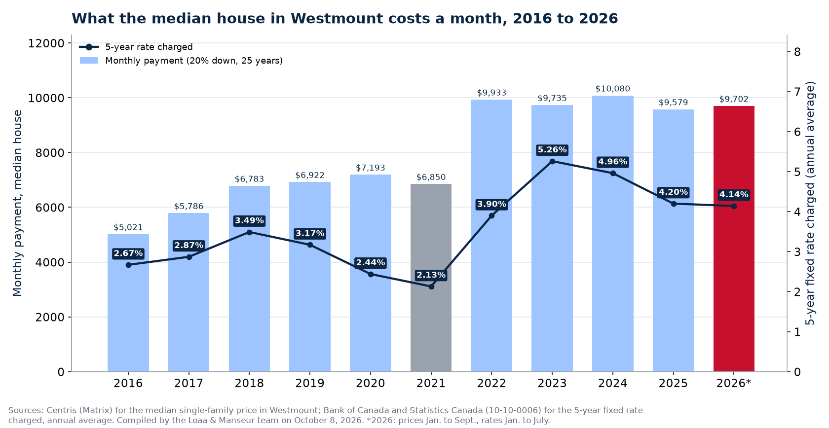 Monthly mortgage payment on the median house in Westmount from 2016 to 2026