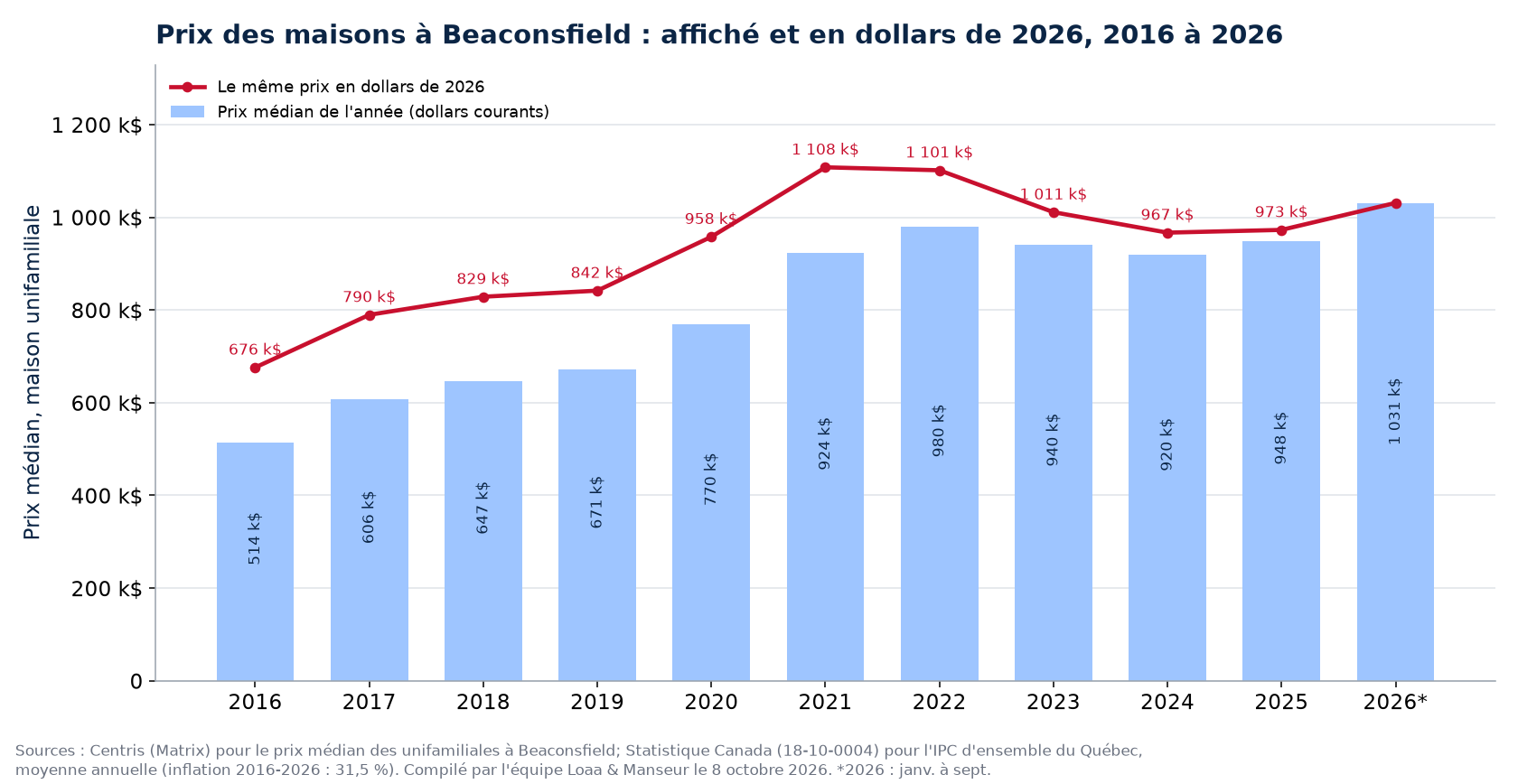 Prix médian des maisons à Beaconsfield en dollars courants et en dollars de 2026, 2016 à 2026