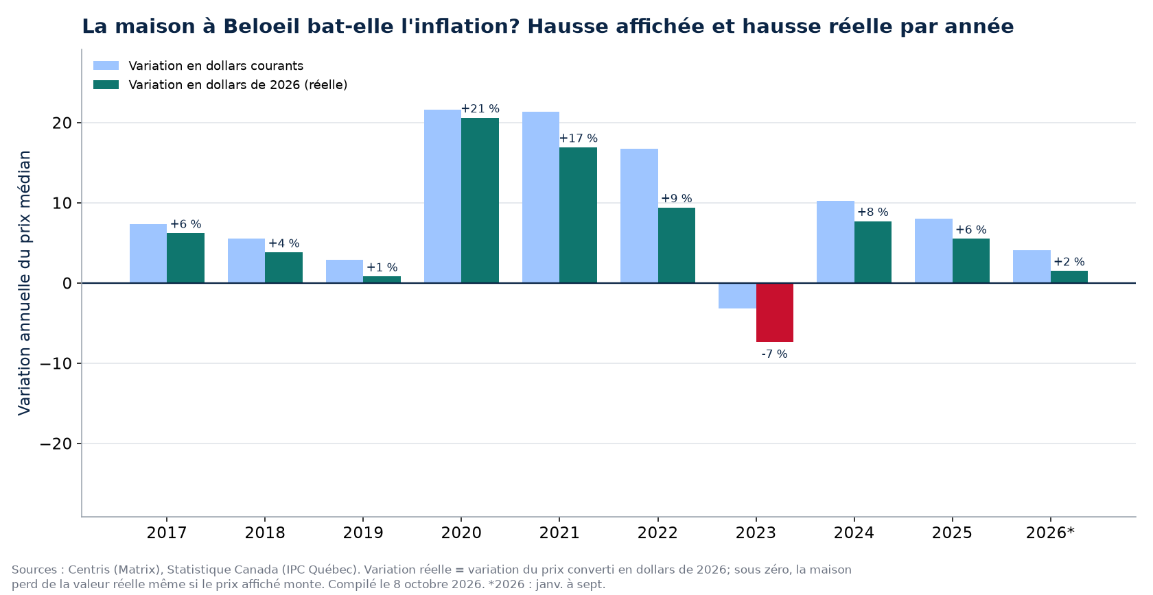 Hausse nominale et hausse réelle des maisons à Beloeil par année