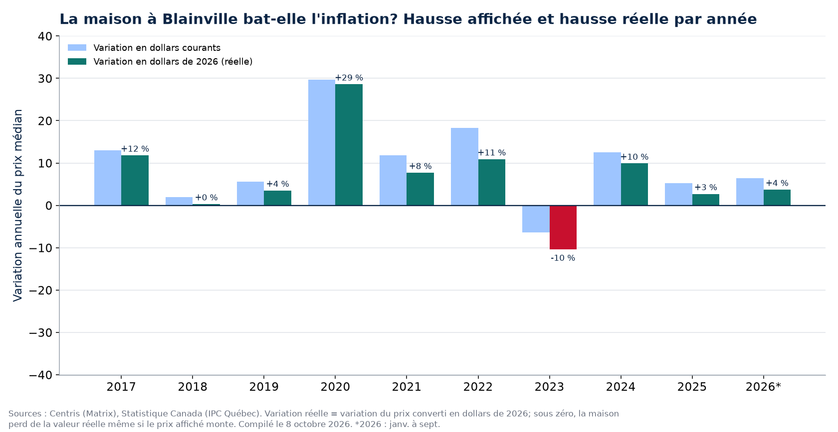Hausse nominale et hausse réelle des maisons à Blainville par année