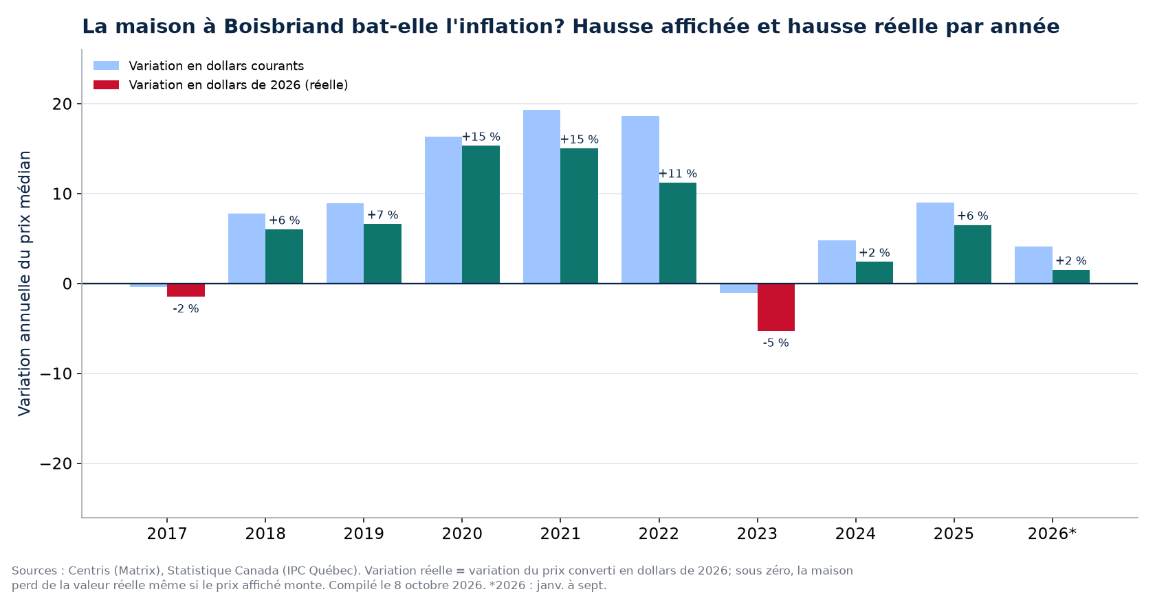 Hausse nominale et hausse réelle des maisons à Boisbriand par année