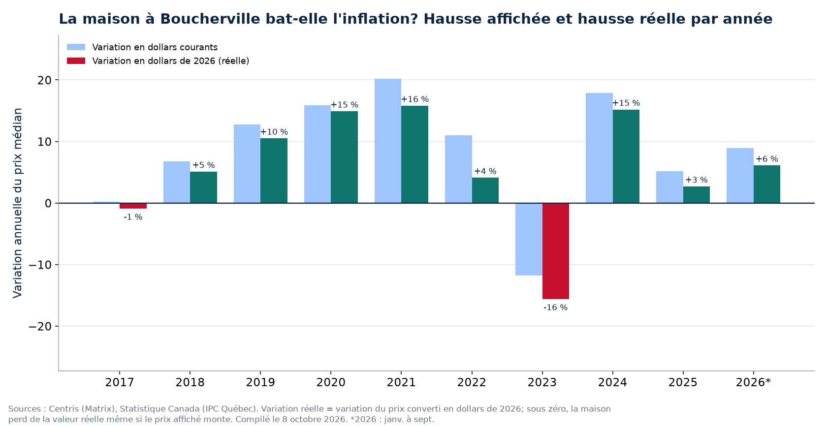 Hausse nominale et hausse réelle des maisons à Boucherville par année