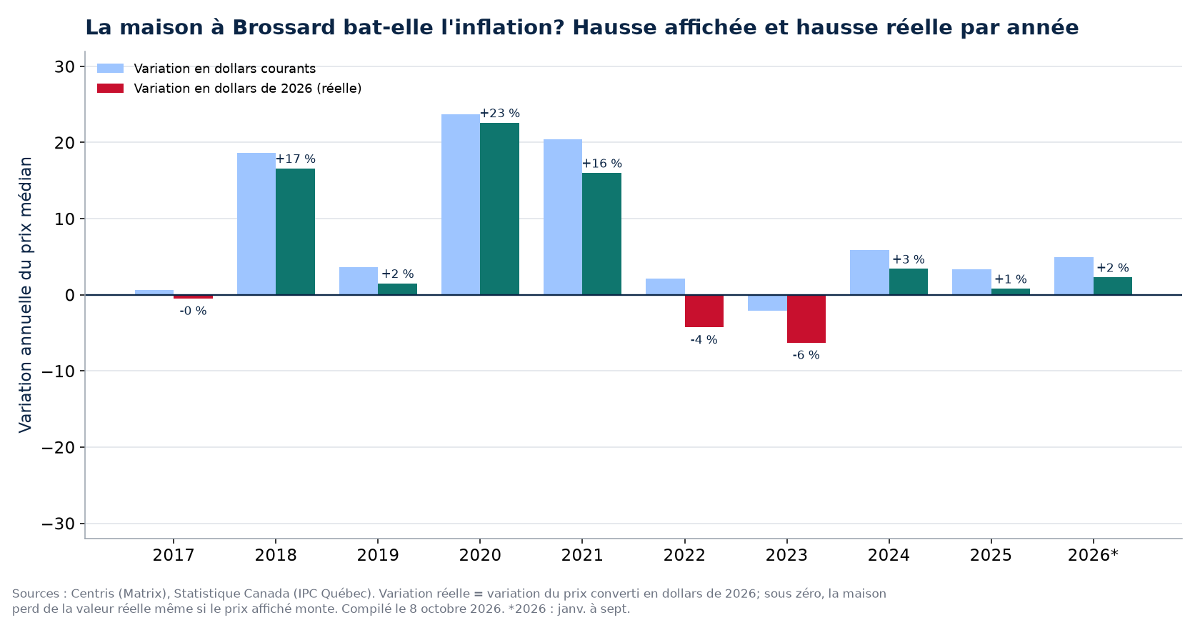 Hausse nominale et hausse réelle des maisons à Brossard par année