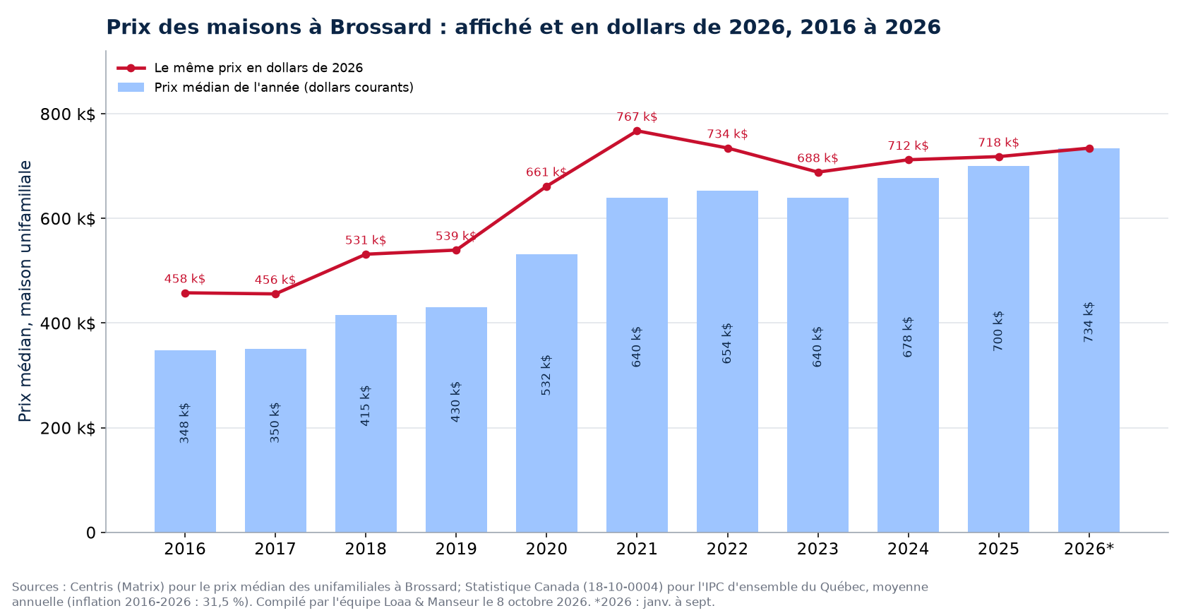 Prix médian des maisons à Brossard en dollars courants et en dollars de 2026, 2016 à 2026