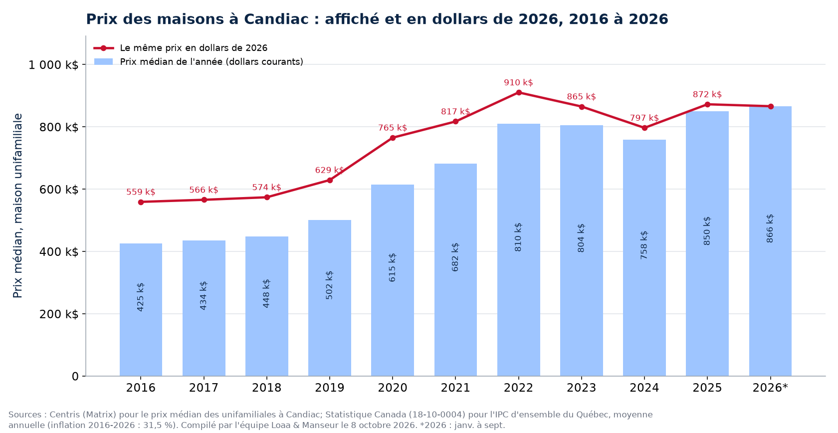 Prix médian des maisons à Candiac en dollars courants et en dollars de 2026, 2016 à 2026