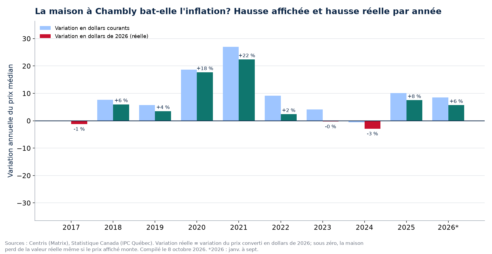 Hausse nominale et hausse réelle des maisons à Chambly par année
