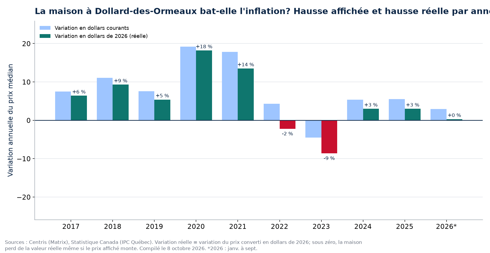 Hausse nominale et hausse réelle des maisons à Dollard-des-Ormeaux par année