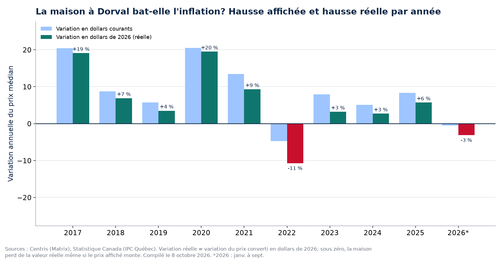 Hausse nominale et hausse réelle des maisons à Dorval par année