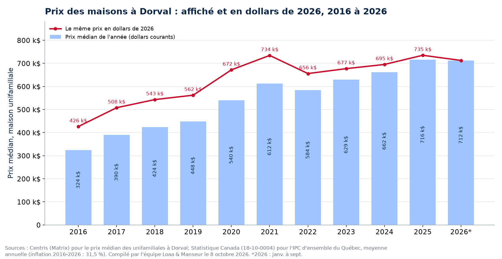 Prix médian des maisons à Dorval en dollars courants et en dollars de 2026, 2016 à 2026