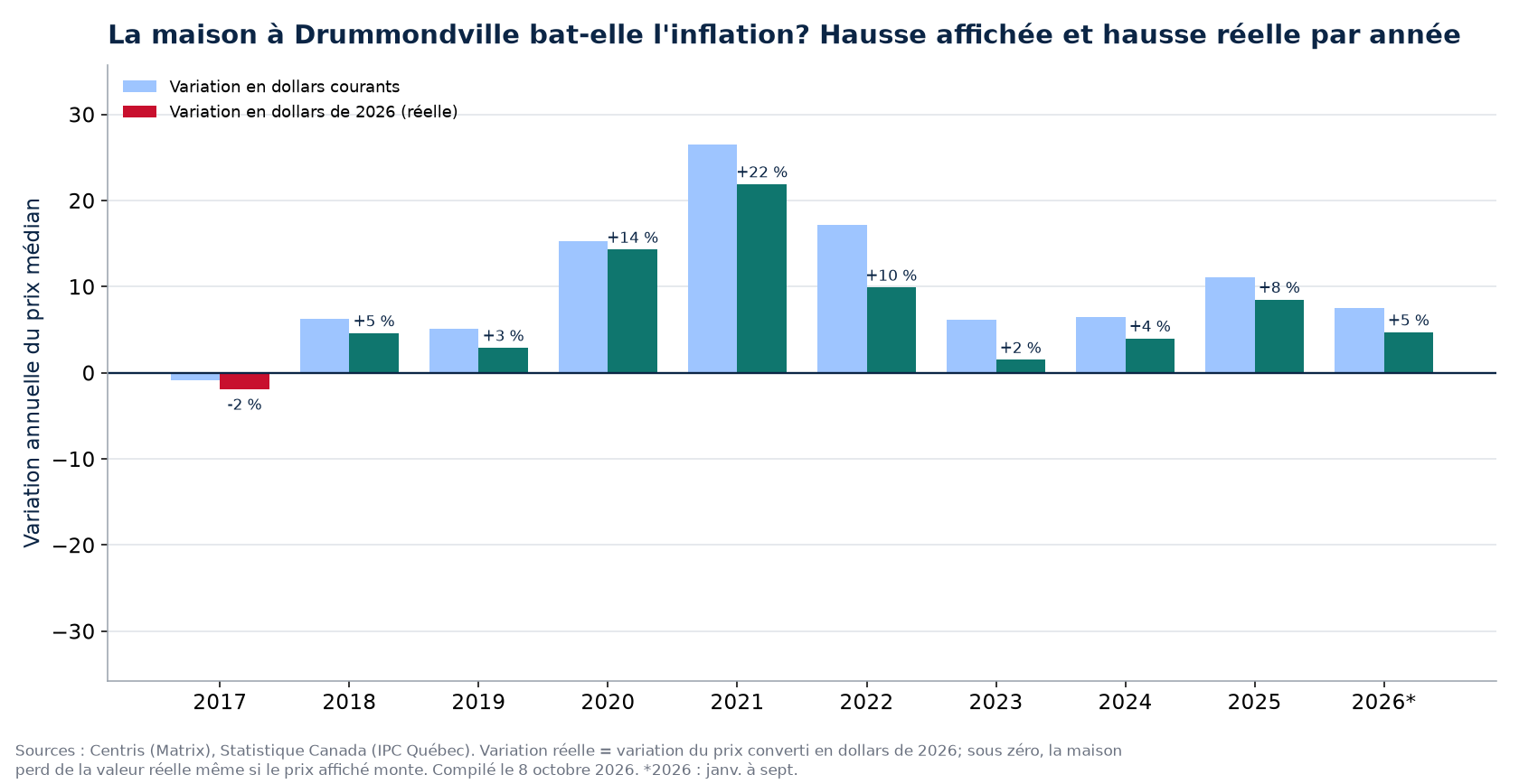 Hausse nominale et hausse réelle des maisons à Drummondville par année