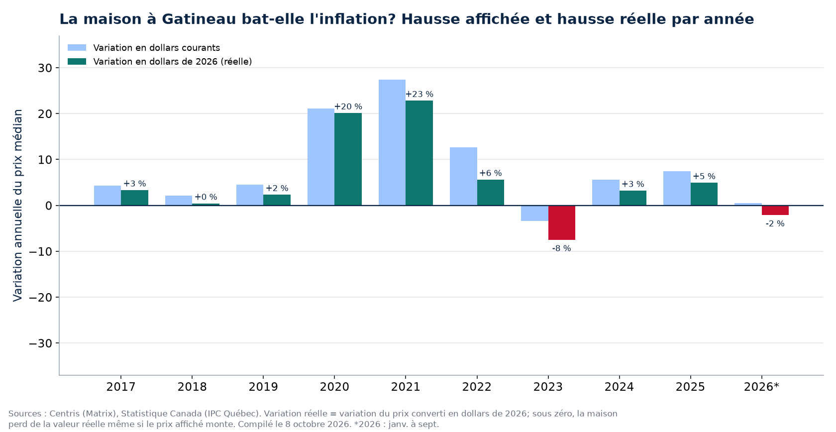 Hausse nominale et hausse réelle des maisons à Gatineau par année