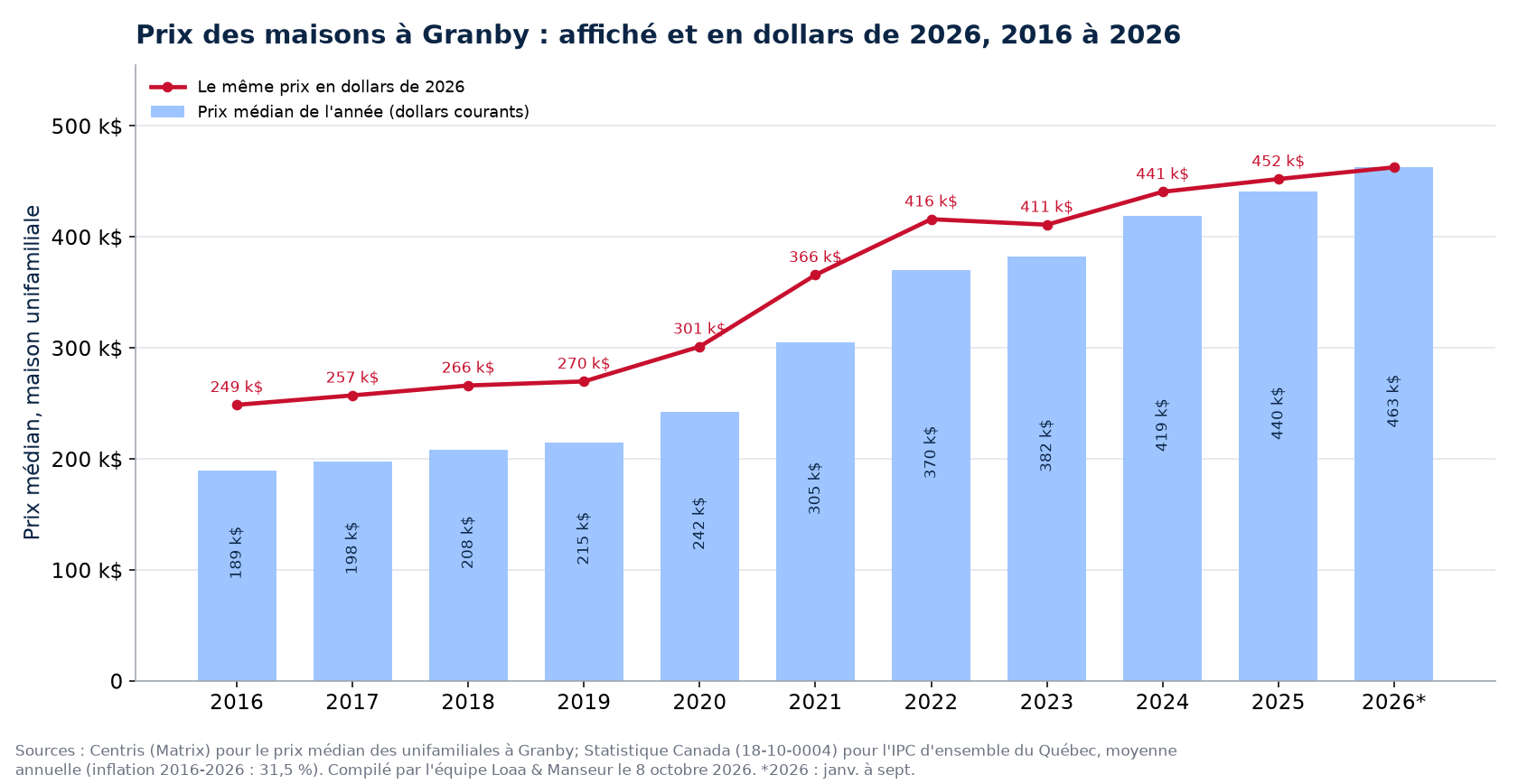 Prix médian des maisons à Granby en dollars courants et en dollars de 2026, 2016 à 2026