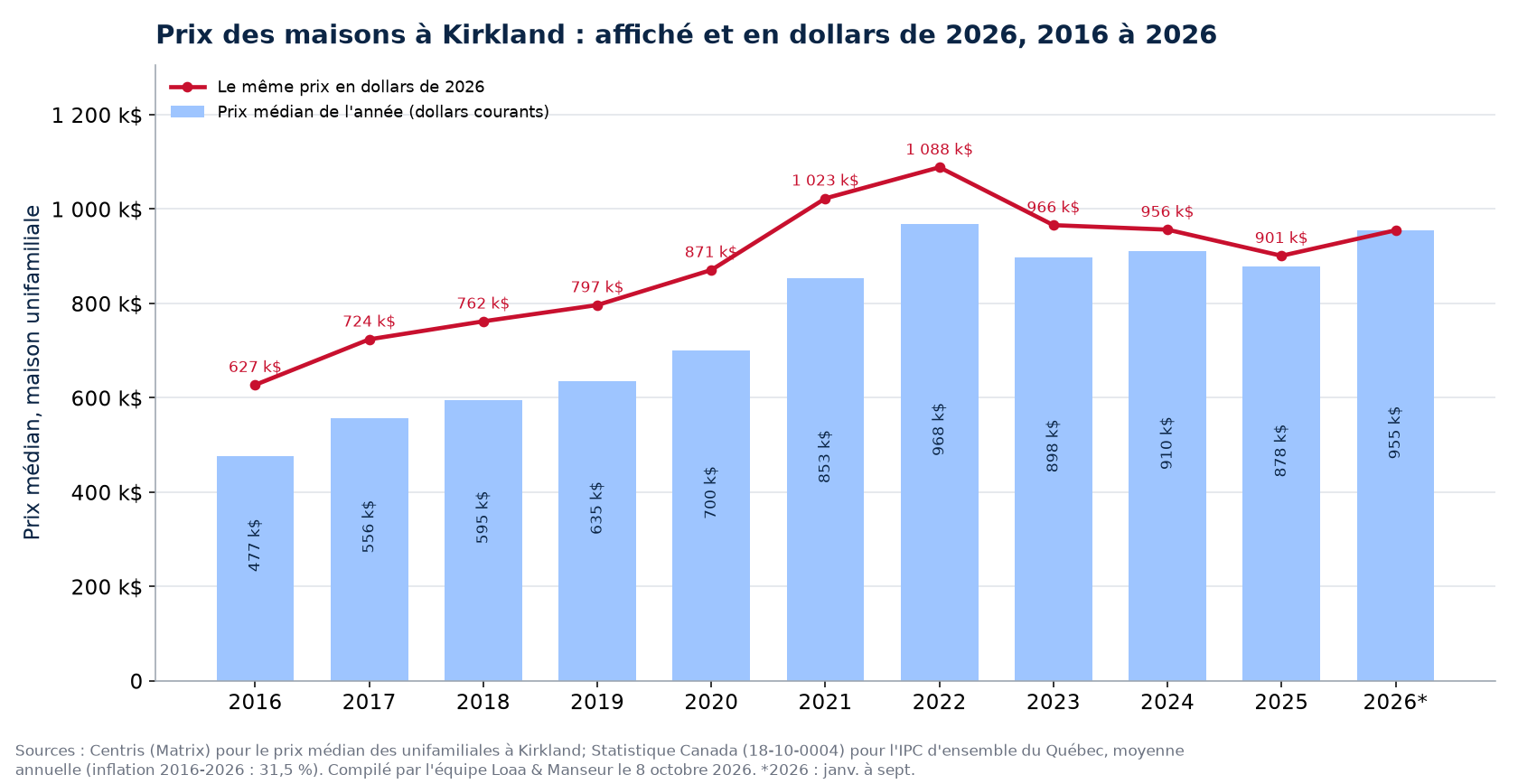 Prix médian des maisons à Kirkland en dollars courants et en dollars de 2026, 2016 à 2026