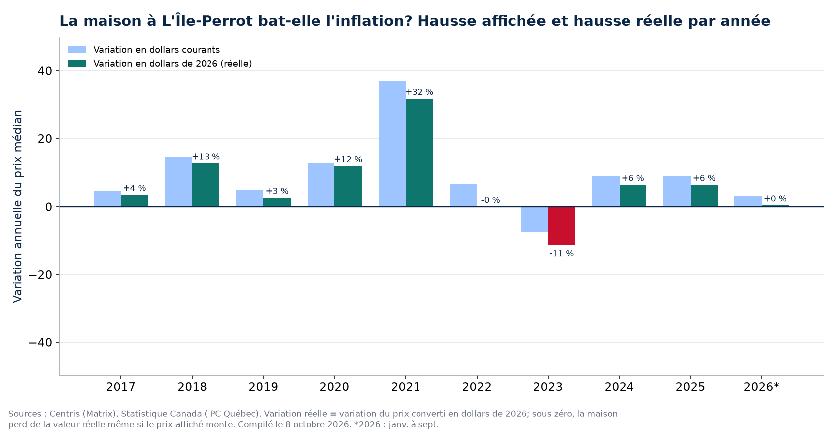 Hausse nominale et hausse réelle des maisons à L'Île-Perrot par année