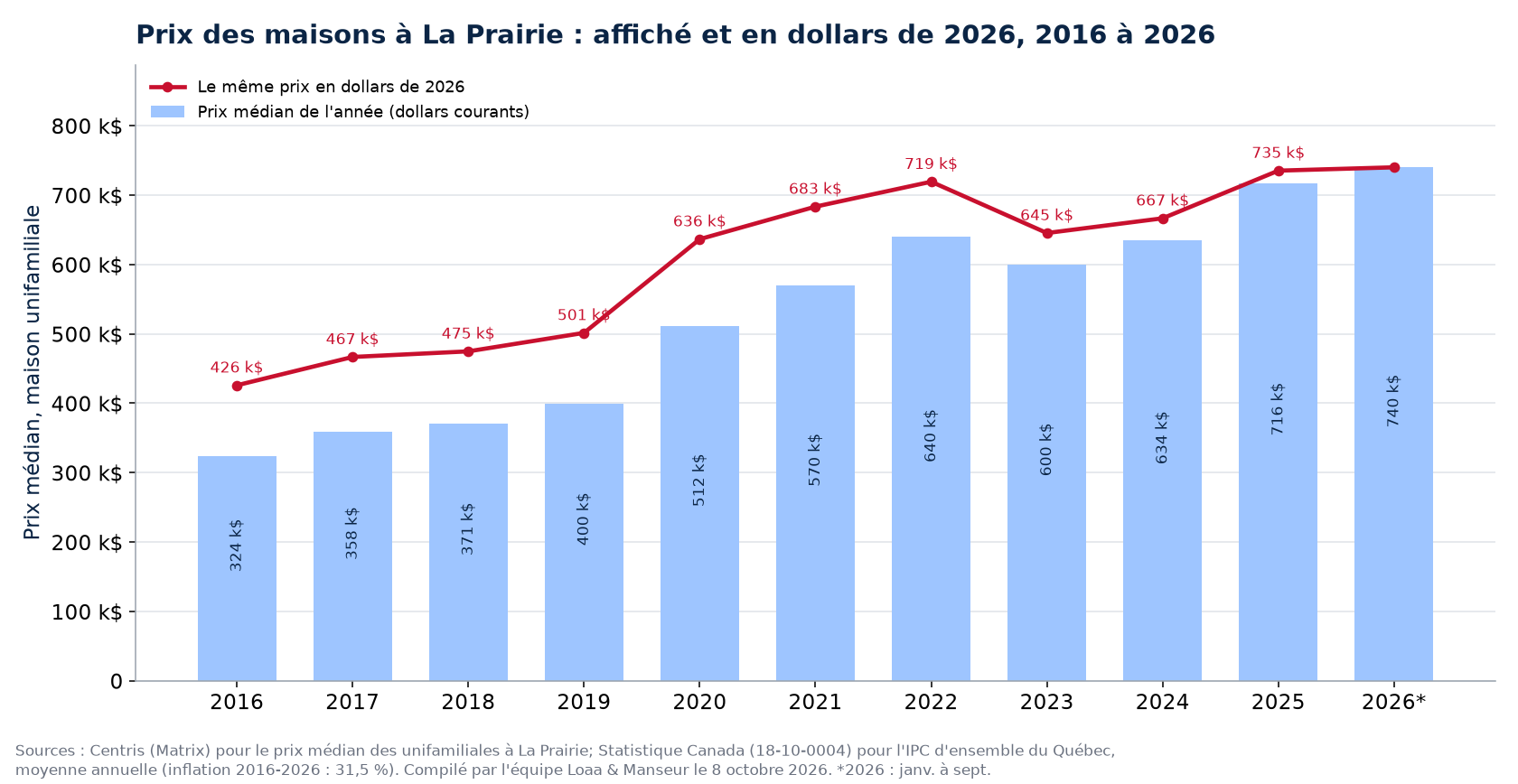 Prix médian des maisons à La Prairie en dollars courants et en dollars de 2026, 2016 à 2026