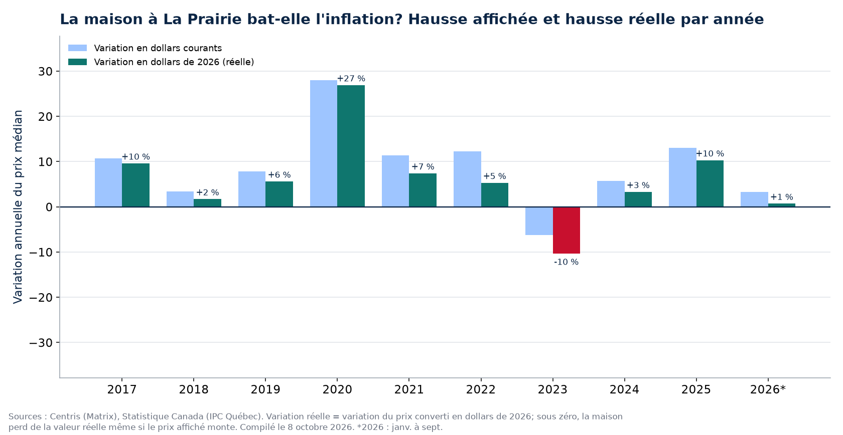 Hausse nominale et hausse réelle des maisons à La Prairie par année