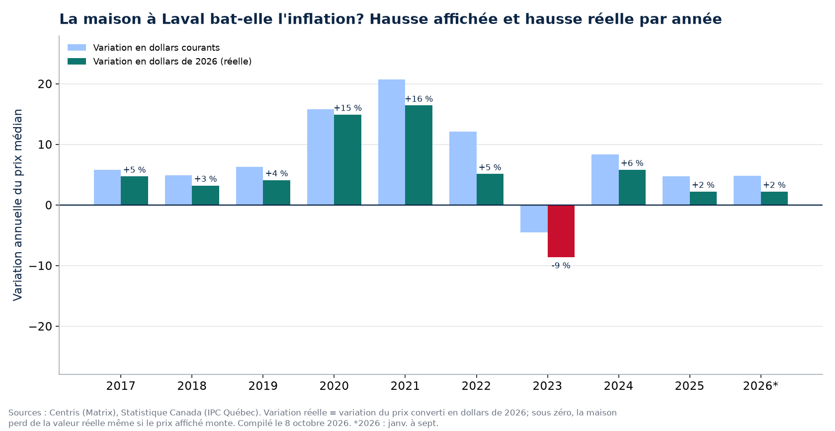 Hausse nominale et hausse réelle des maisons à Laval par année