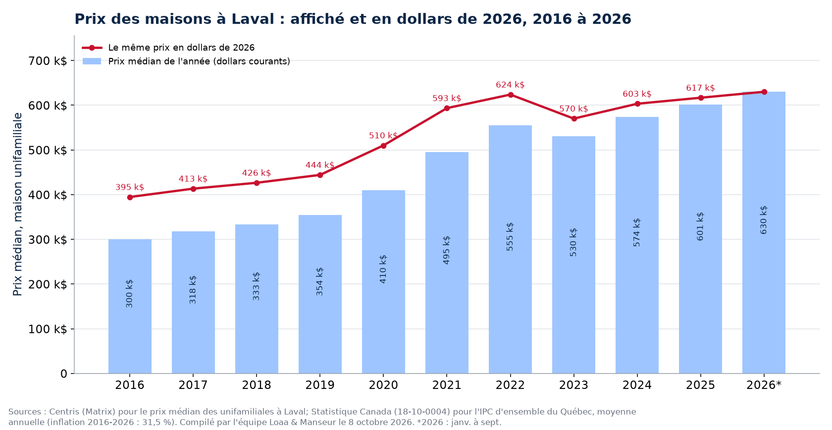 Prix médian des maisons à Laval en dollars courants et en dollars de 2026, 2016 à 2026