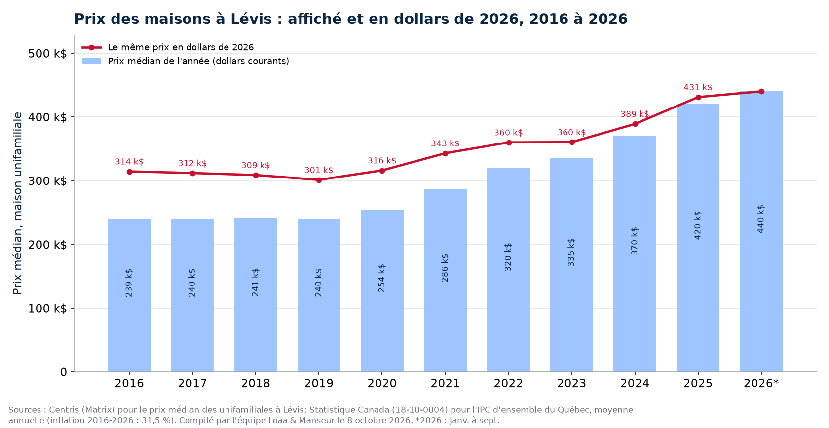 Prix médian des maisons à Lévis en dollars courants et en dollars de 2026, 2016 à 2026