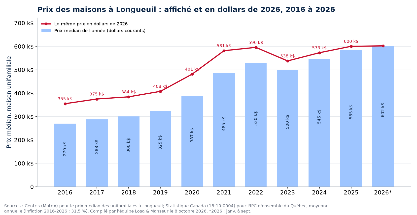 Prix médian des maisons à Longueuil en dollars courants et en dollars de 2026, 2016 à 2026