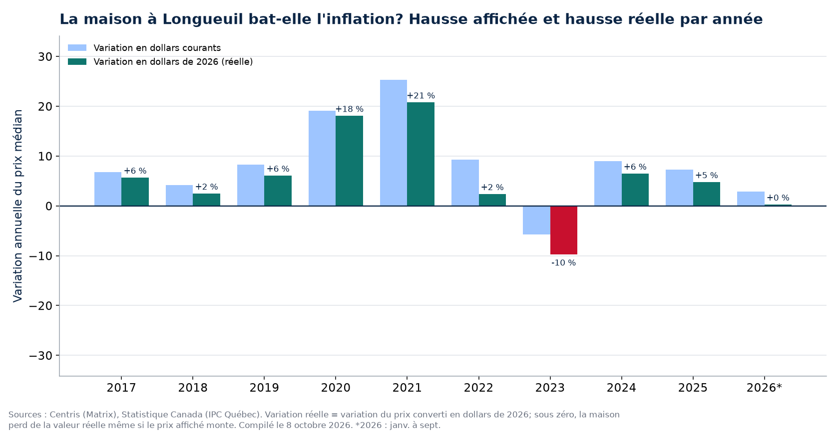 Hausse nominale et hausse réelle des maisons à Longueuil par année