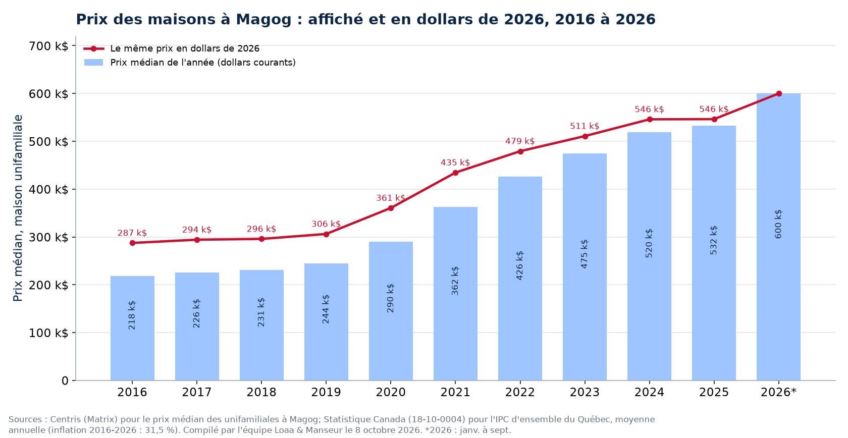 Prix médian des maisons à Magog en dollars courants et en dollars de 2026, 2016 à 2026