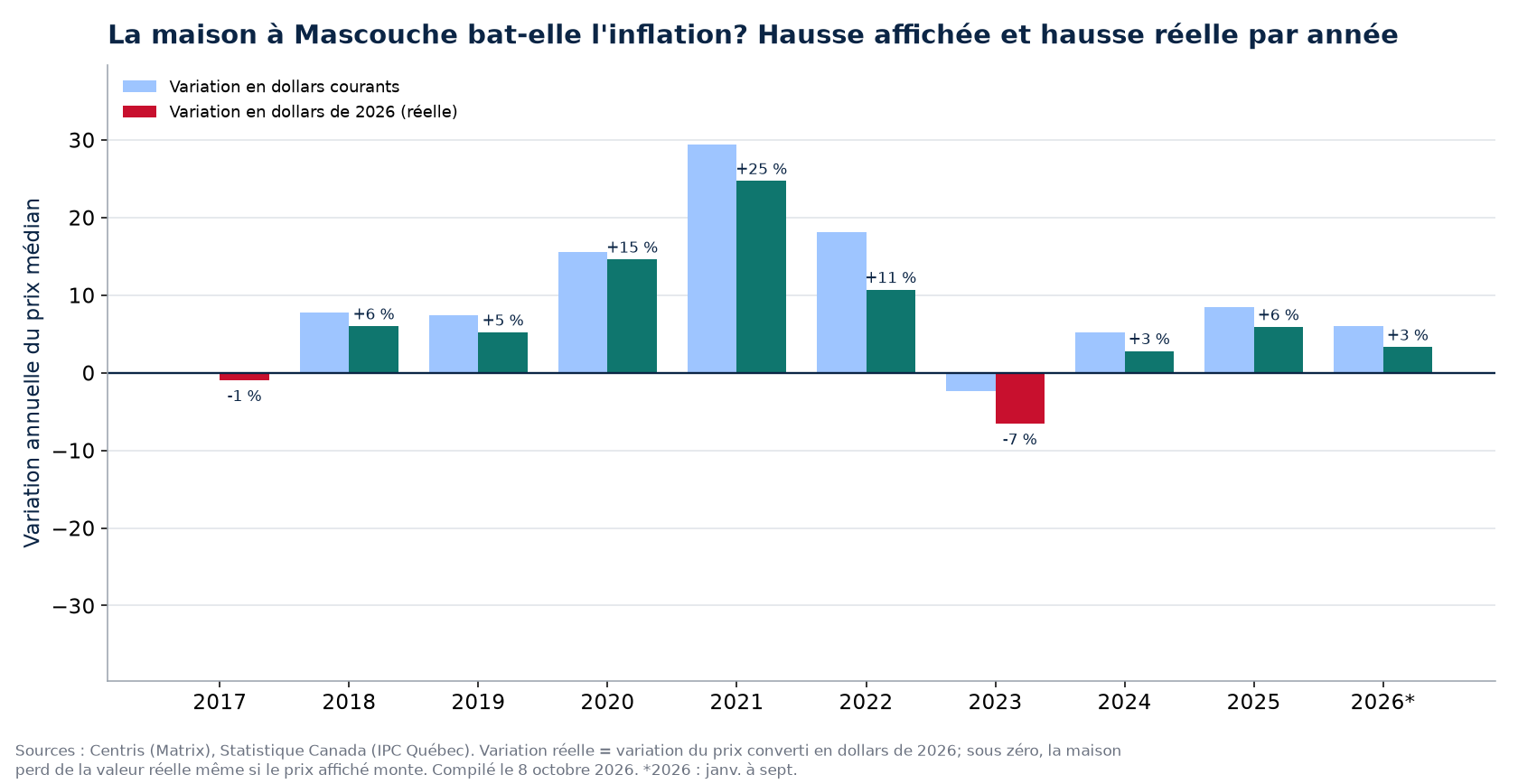 Hausse nominale et hausse réelle des maisons à Mascouche par année