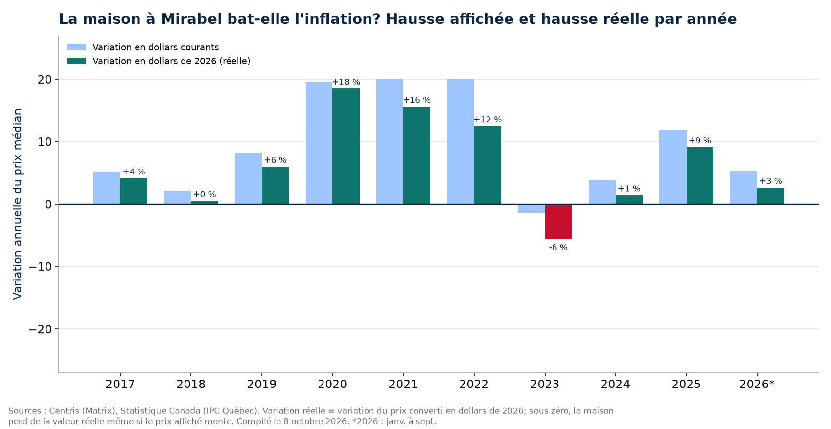Hausse nominale et hausse réelle des maisons à Mirabel par année
