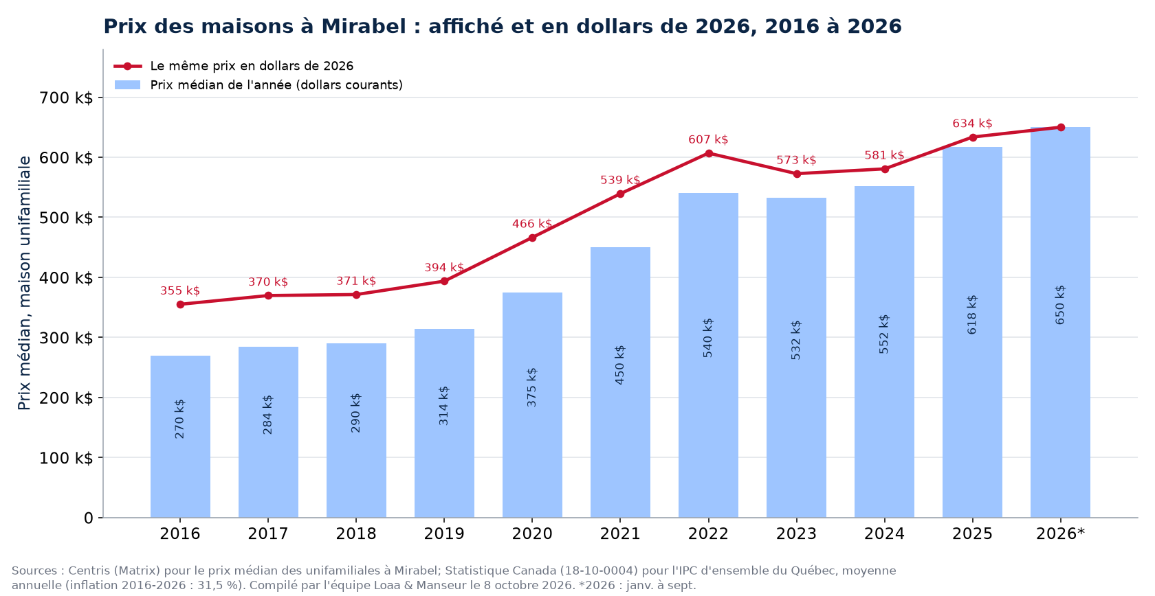 Prix médian des maisons à Mirabel en dollars courants et en dollars de 2026, 2016 à 2026