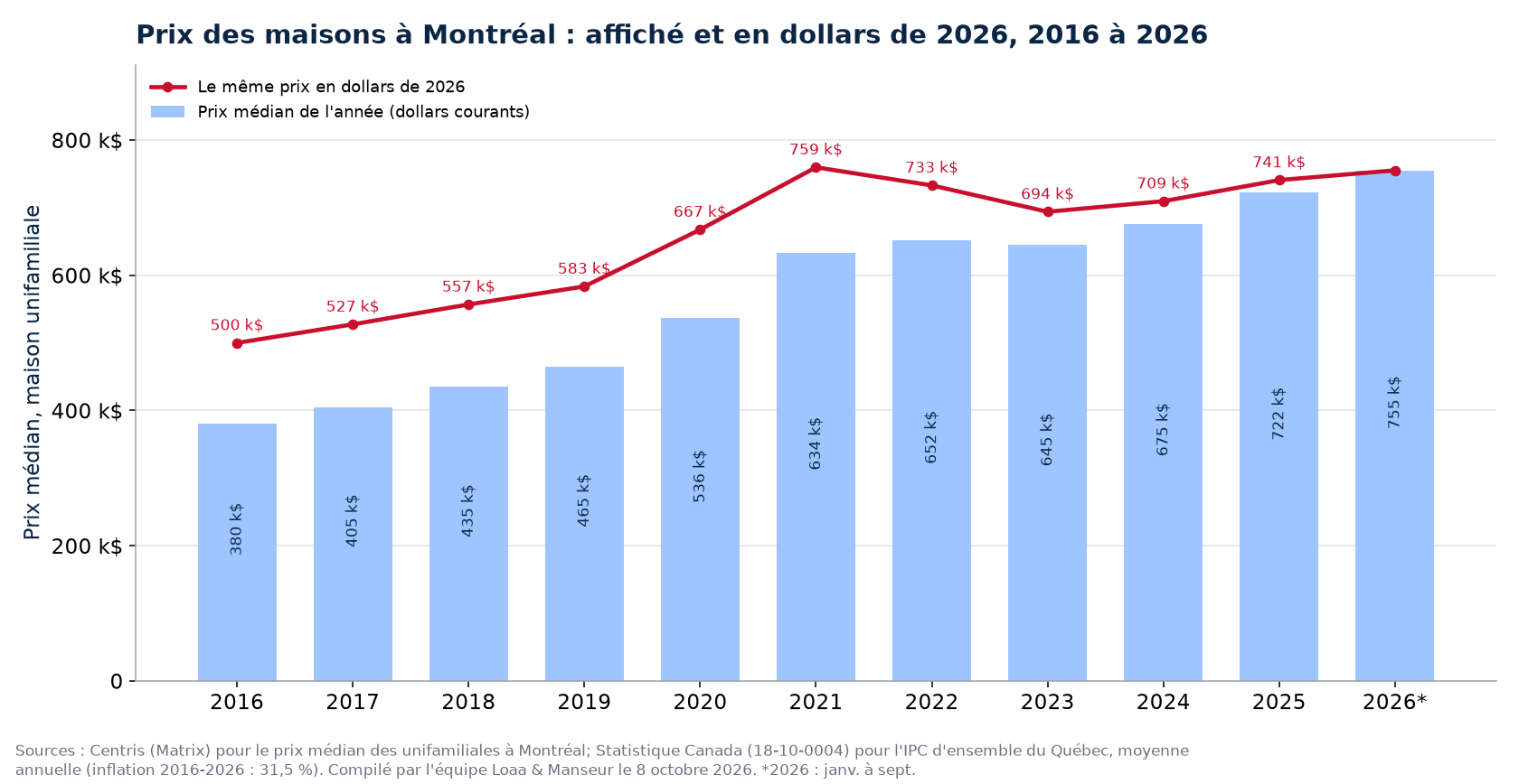 Prix médian des maisons à Montréal en dollars courants et en dollars de 2026, 2016 à 2026