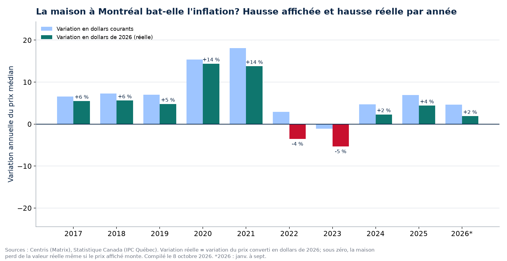 Hausse nominale et hausse réelle des maisons à Montréal par année