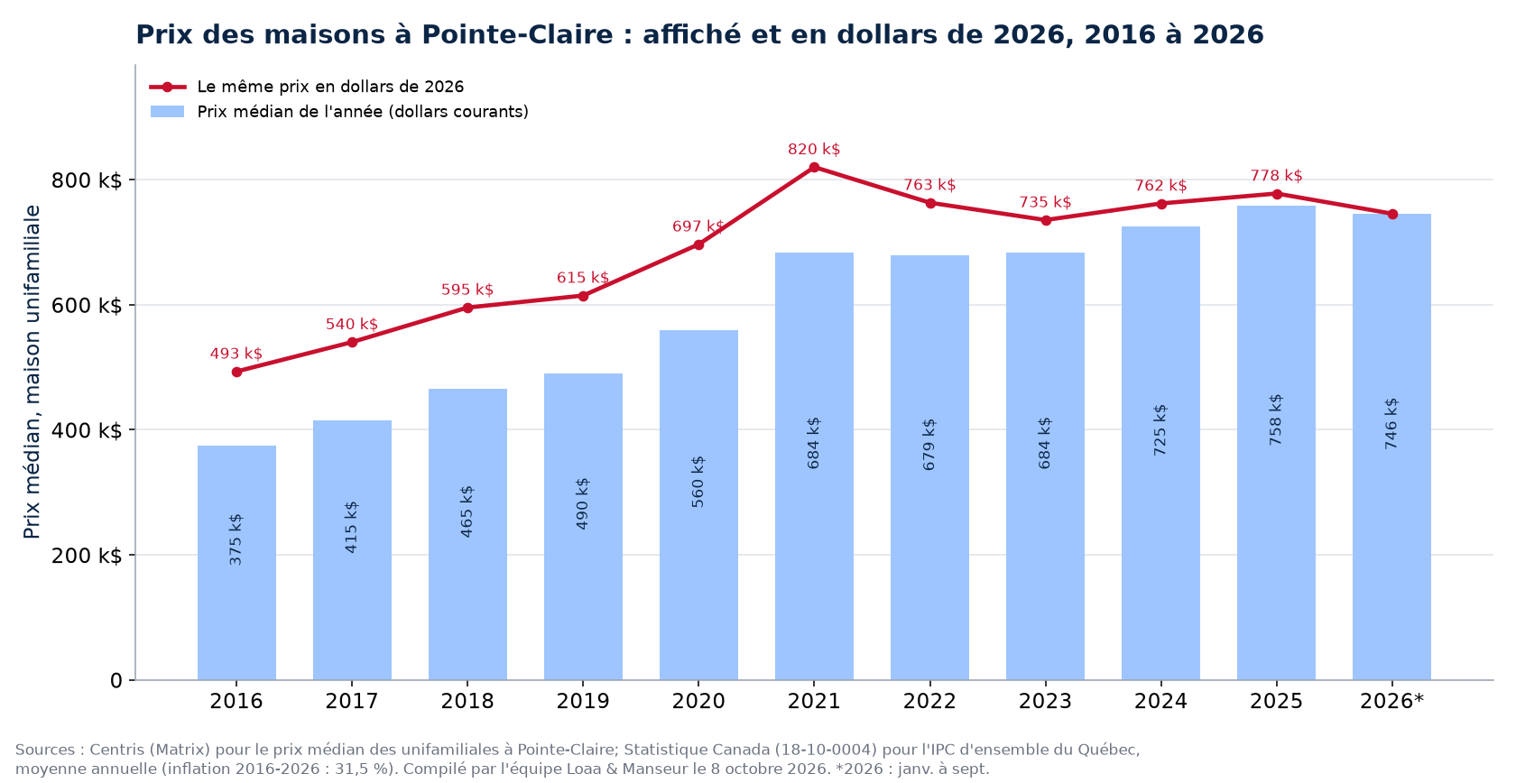 Prix médian des maisons à Pointe-Claire en dollars courants et en dollars de 2026, 2016 à 2026