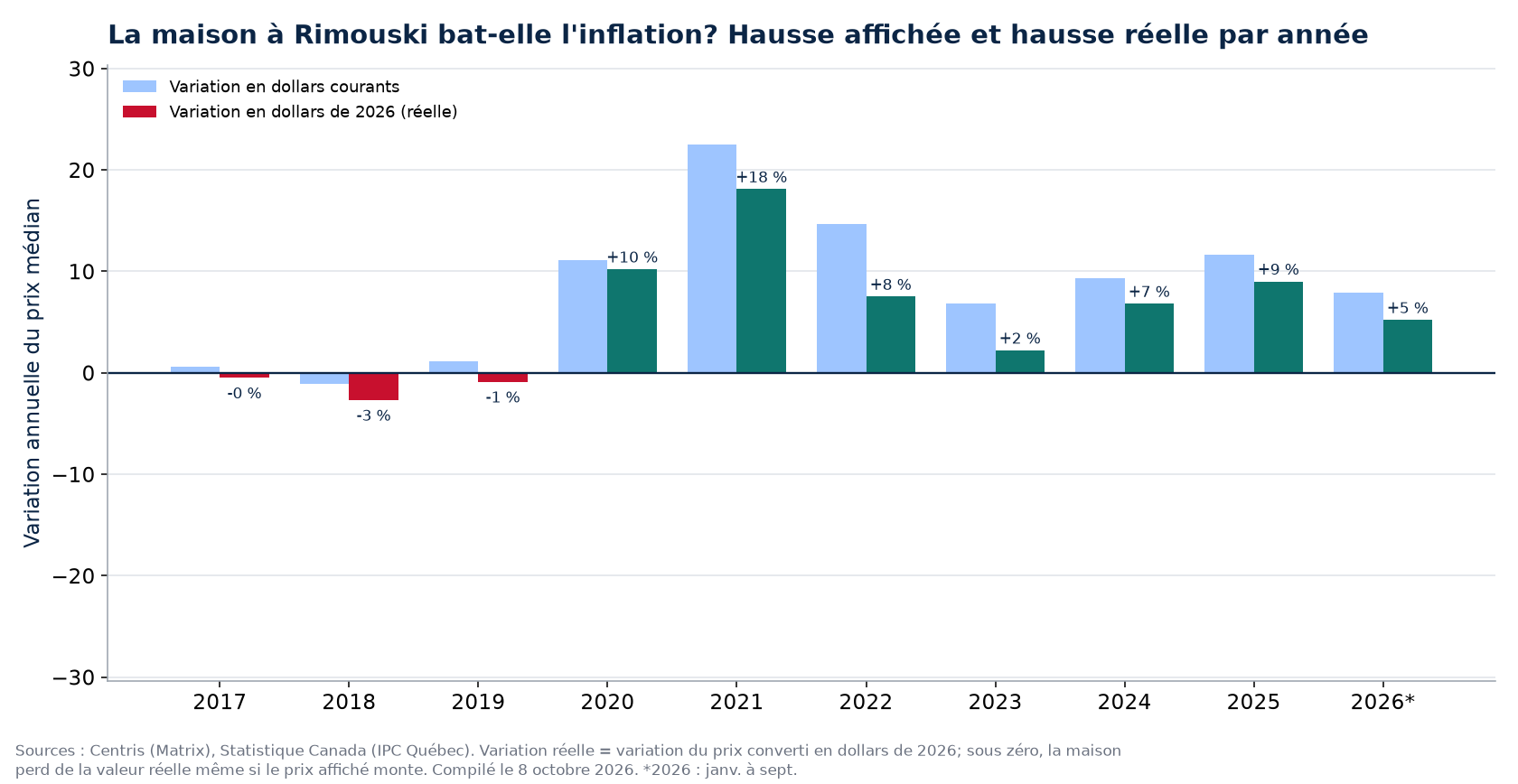 Hausse nominale et hausse réelle des maisons à Rimouski par année
