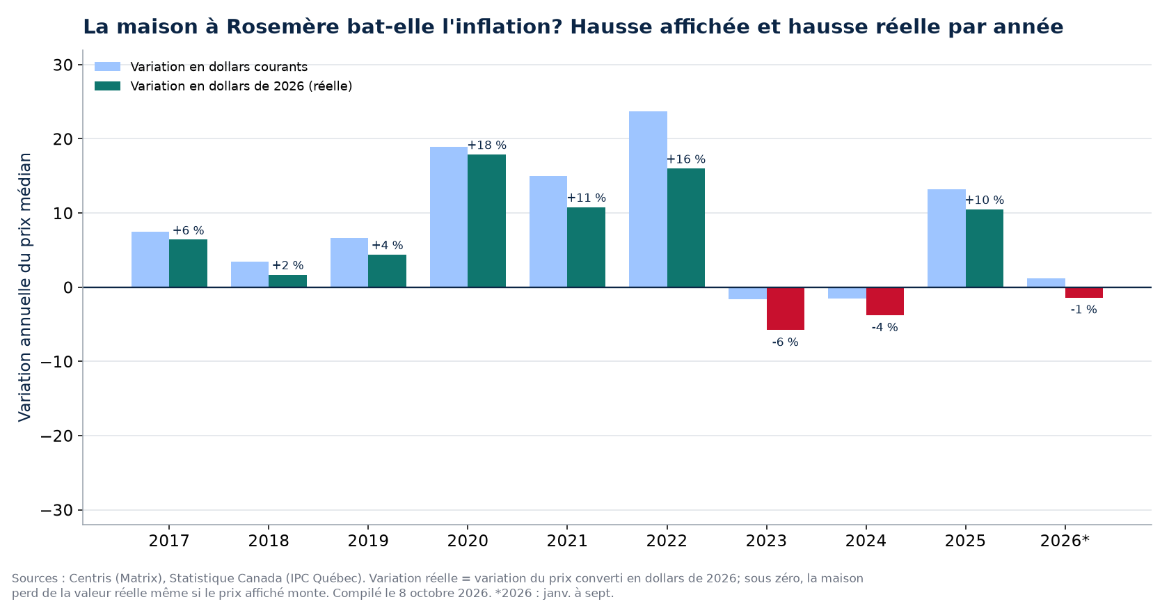 Hausse nominale et hausse réelle des maisons à Rosemère par année