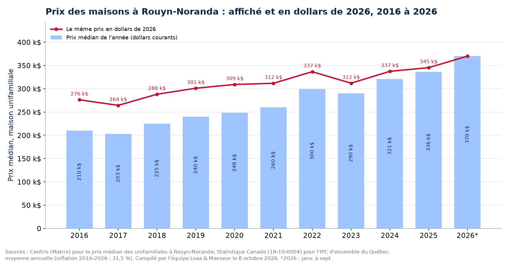 Prix médian des maisons à Rouyn-Noranda en dollars courants et en dollars de 2026, 2016 à 2026