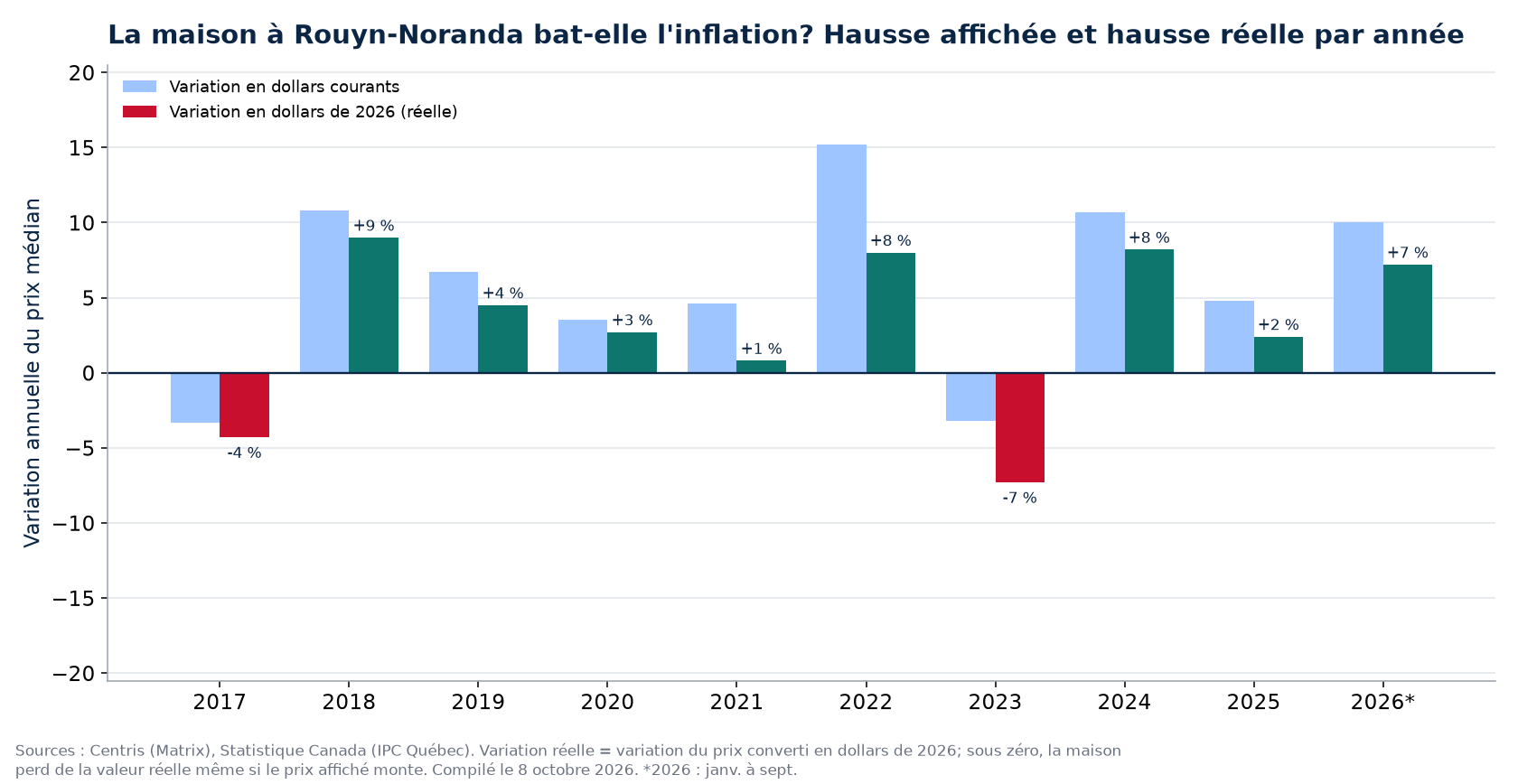 Hausse nominale et hausse réelle des maisons à Rouyn-Noranda par année