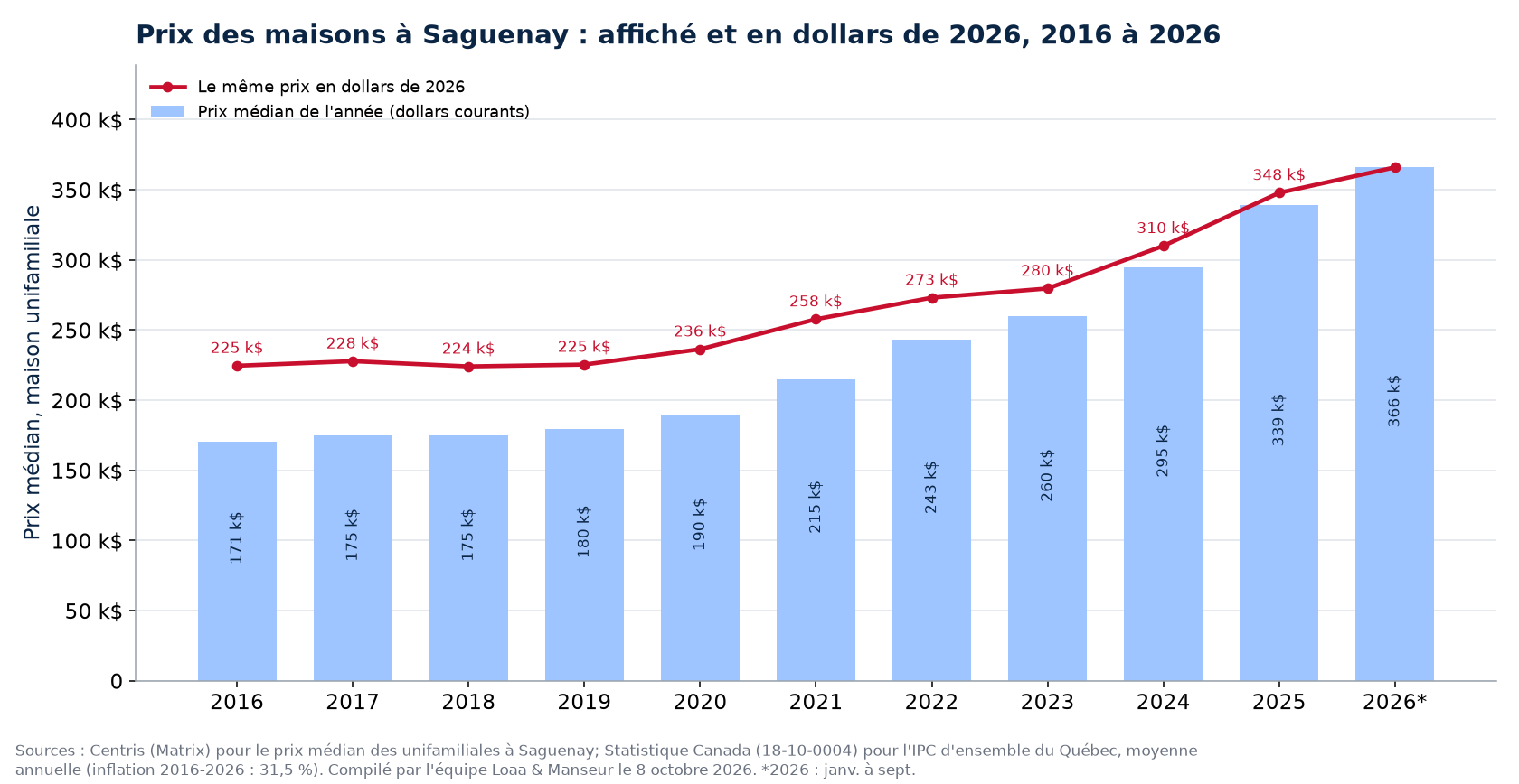 Prix médian des maisons à Saguenay en dollars courants et en dollars de 2026, 2016 à 2026