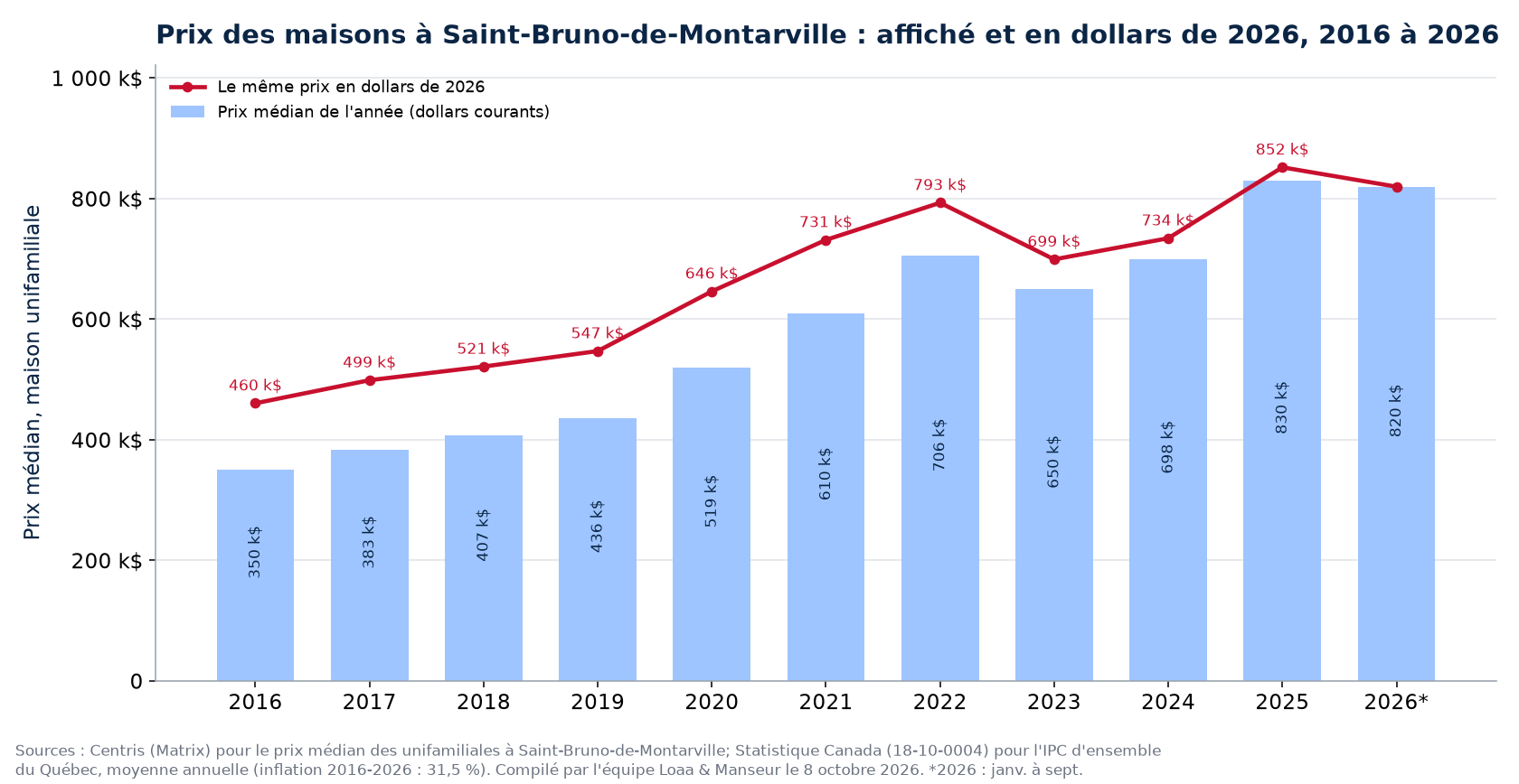 Prix médian des maisons à Saint-Bruno-de-Montarville en dollars courants et en dollars de 2026, 2016 à 2026